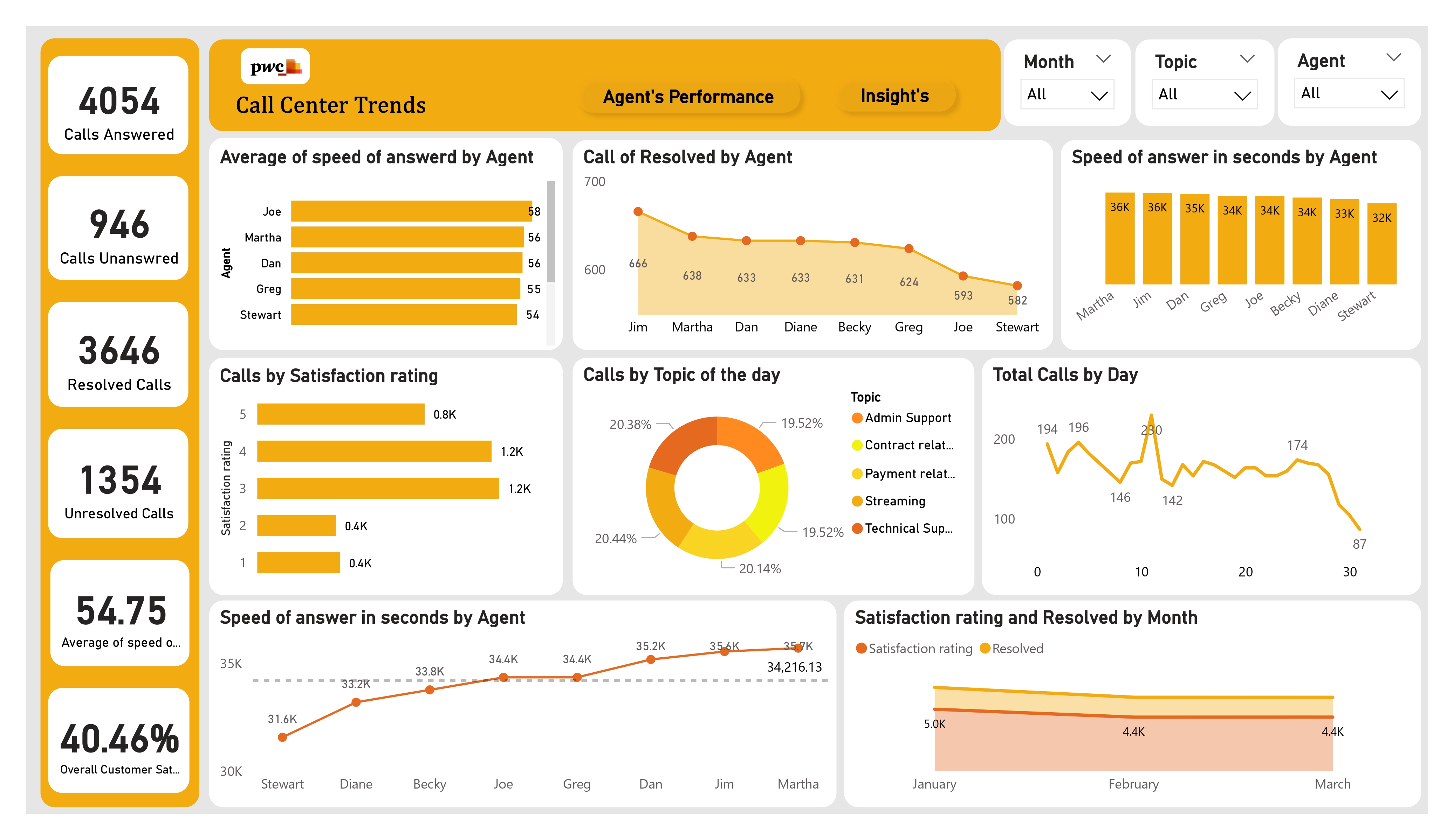 PWC Task 1 - Call Centre Dashboard 